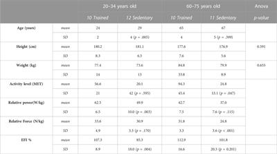 Associations between long-term exercise participation and lower limb joint and whole-bone geometry in young and older adults
